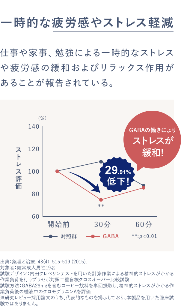 3一時的な疲労感やストレス軽減 仕事や家事、勉強による一時的なストレスや疲労感の緩和およびリラックス作用があることが報告されている。