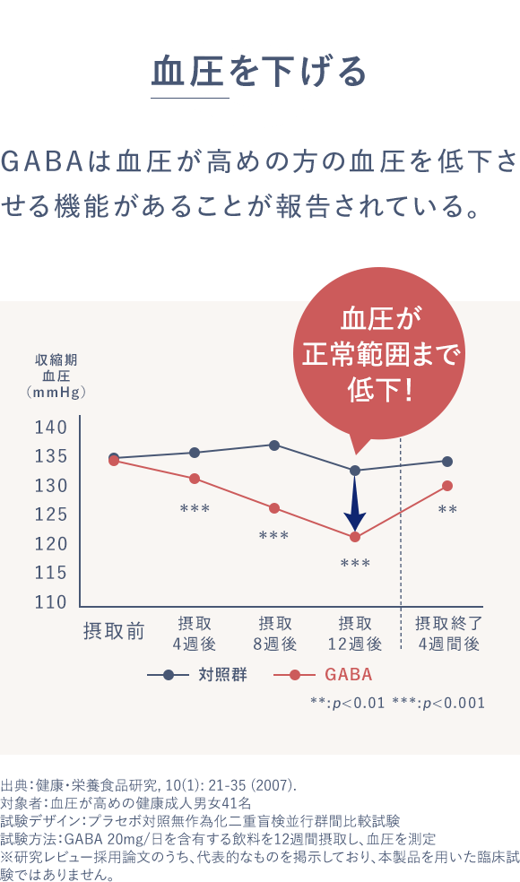 5血圧を下げる GABAは血圧が高めの方の血圧を低下させる機能があることが報告されている。