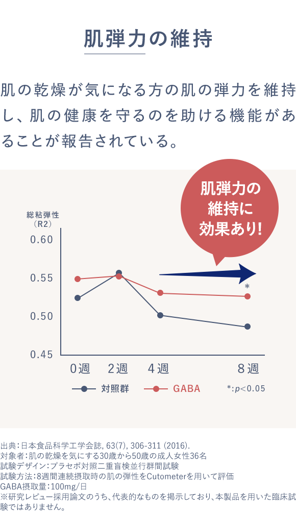 6肌弾力の維持 肌の乾燥が気になる方の肌の弾力を維持し、肌の健康を守るのを助ける機能があることが報告されている。