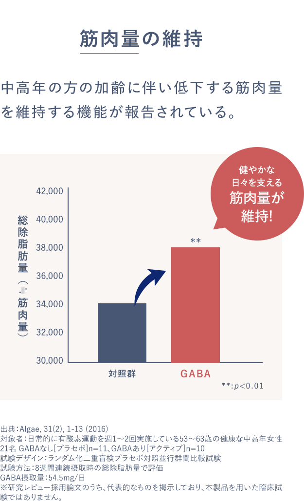 7筋肉量の維持 中高年の方の加齢に伴い低下する筋肉量を維持する機能が報告されている。