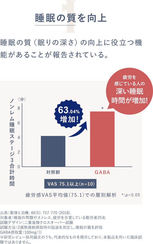 1睡眠の質を向上睡眠の質（眠りの深さ）の向上に役立つ機能があることが報告されている。睡眠の質（眠りの深さ）の向上に役立つ機能があることが報告されている。