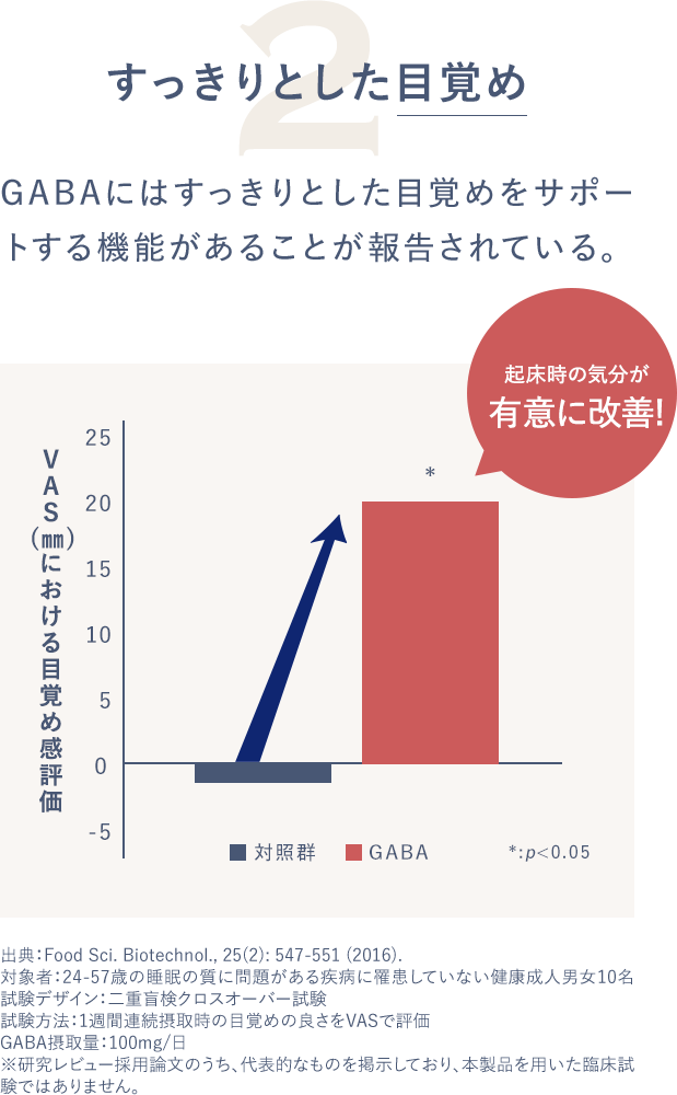 2すっきりとした目覚め GABAにはすっきりとした目覚めをサポートする機能があることが報告されている。