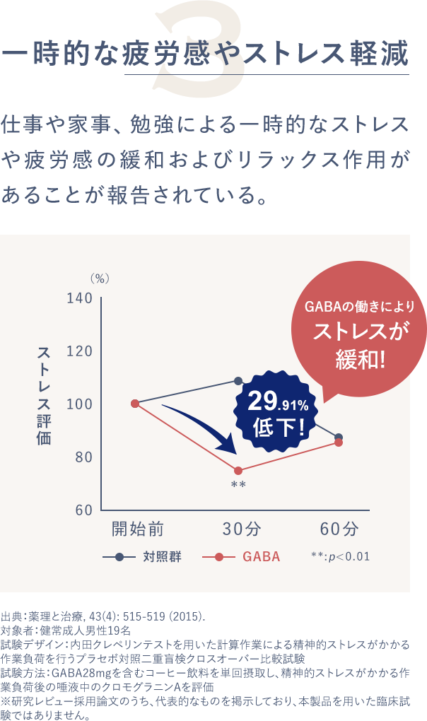 3一時的な疲労感やストレス軽減 仕事や家事、勉強による一時的なストレスや疲労感の緩和およびリラックス作用があることが報告されている。