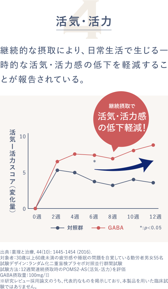 4活気・活力 継続的な摂取により、日常生活で生じる一時的な活気・活力感の低下を軽減することが報告されている。