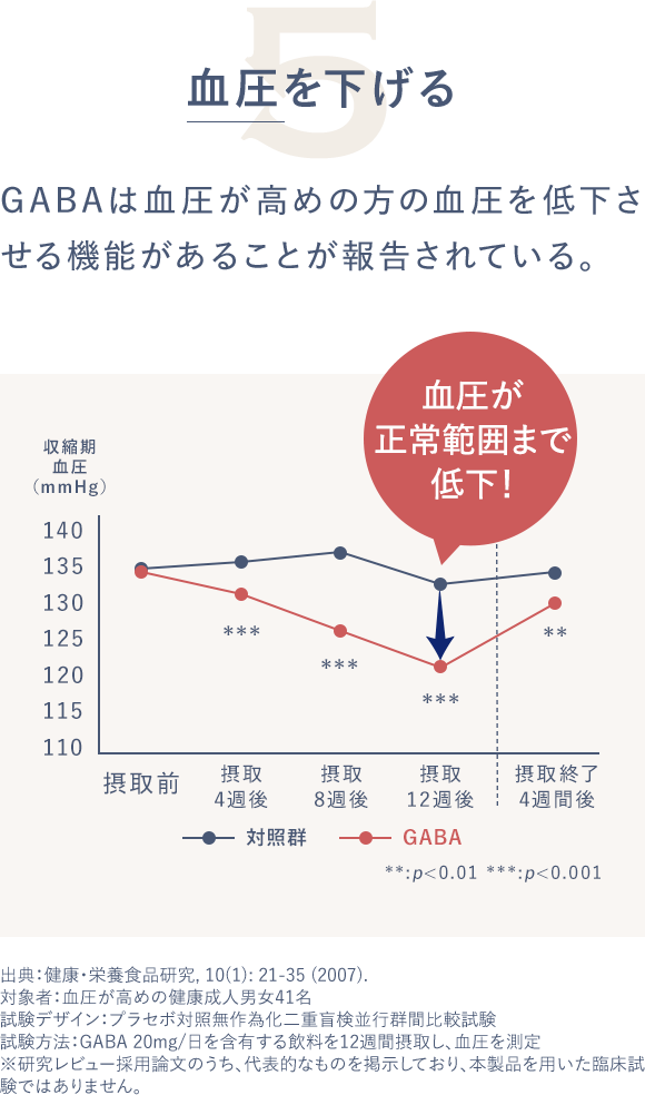 5血圧を下げる GABAは血圧が高めの方の血圧を低下させる機能があることが報告されている。