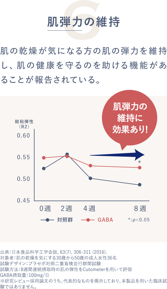 6肌弾力の維持 肌の乾燥が気になる方の肌の弾力を維持し、肌の健康を守るのを助ける機能があることが報告されている。