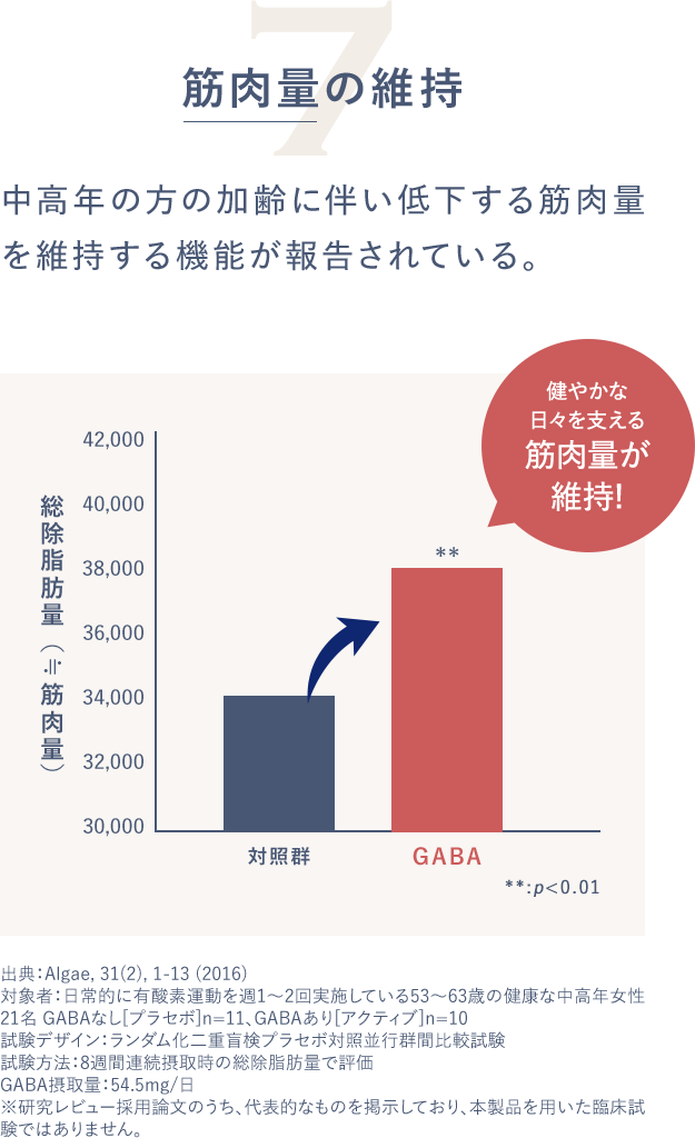 7筋肉量の維持 中高年の方の加齢に伴い低下する筋肉量を維持する機能が報告されている。