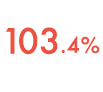 栄養の必要量 鉄分 103.4%