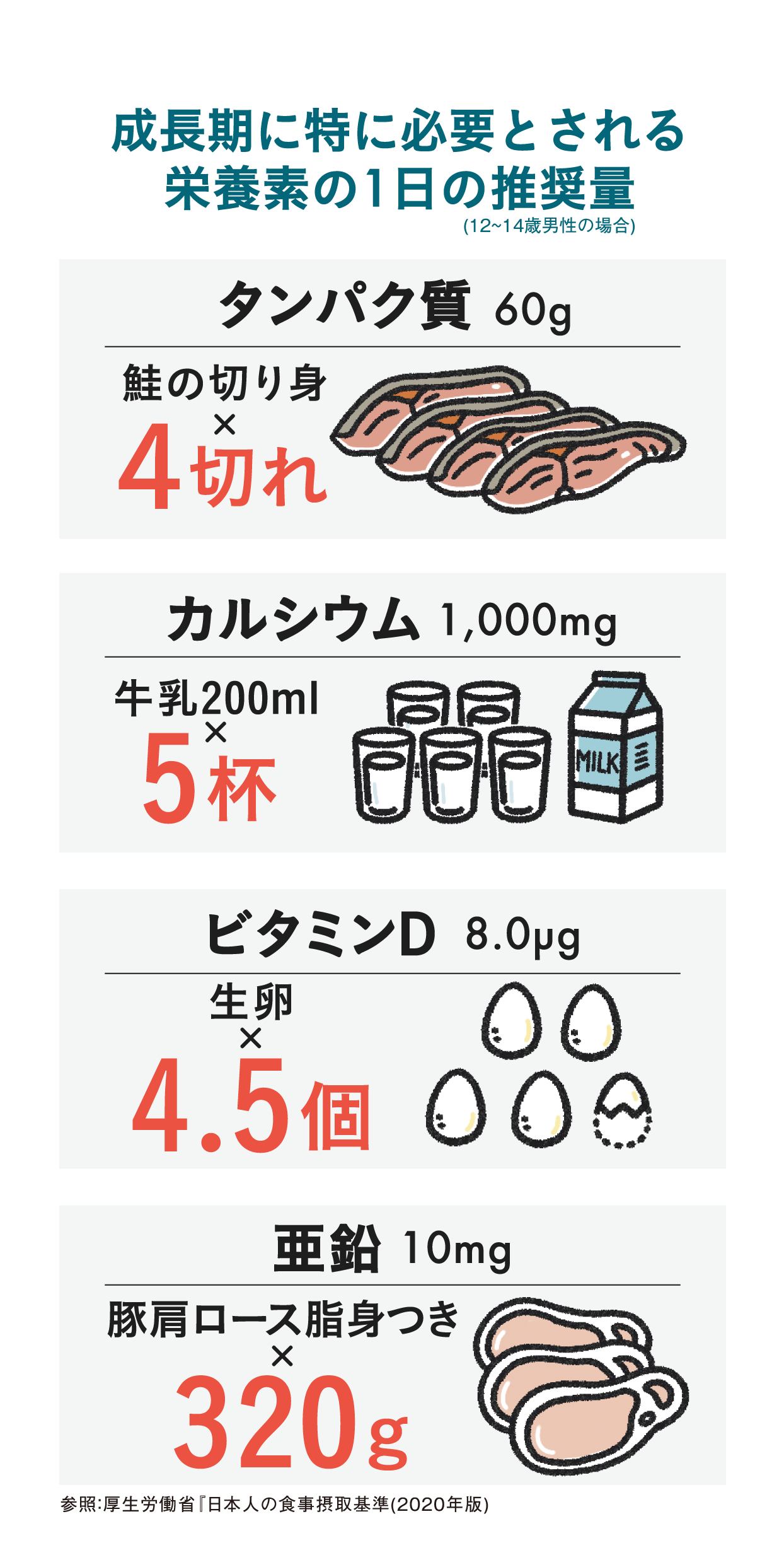 成長期に特に必要とされる栄養素の1日の推奨量（12~14歳男性の場合）タンパク質60g 鮭の切り身×4切れ カルシウム1,000mg 牛乳200ml×5杯 ビタミンD 8.0μg 生卵×4.5個 亜鉛10mg 豚肩ロース脂身つき×320g 参照：厚生労働省「日本人の食事摂取基準（2020年版）」