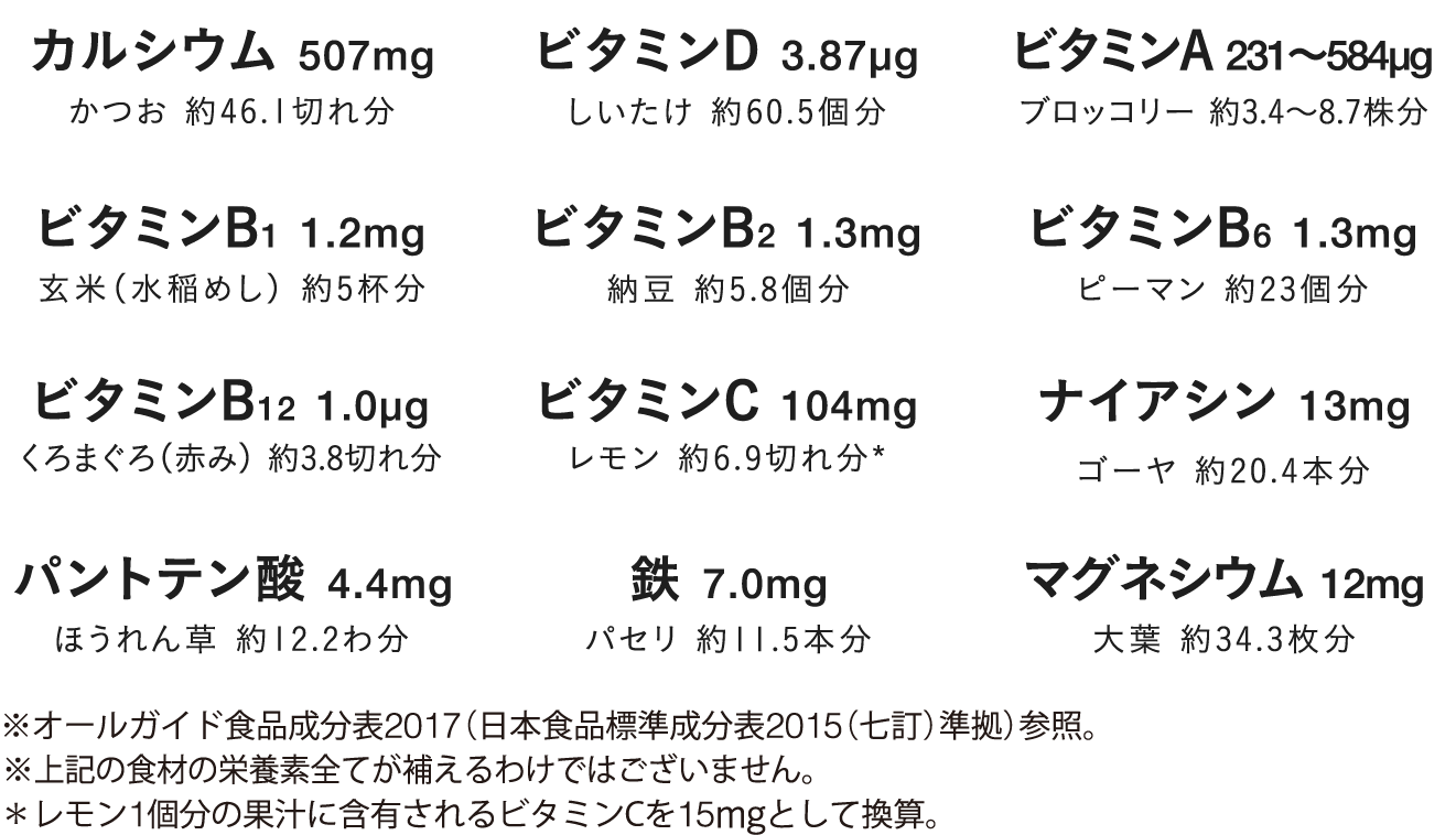 カルシウム 507mg かつお約46.1切れ分/ビタミンD 3.87μg しいたけ約60.5個分/ビタミンA 231~584μg ブロッコリー約3.4~8.7株分/ビタミンB1 1.2mg 玄米（水稲めし）約5杯分 ビタミンB2 1.3mg 納豆訳5.8個分/ビタミンB6 1.3mg ピーマン約23個分/ビタミンB12 クロマグロ（赤み）約3.8切れ分/ビタミンC 104mg レモン約6.9切れ分/ナイアシン 13mg ゴーヤ約20.4本分/パントテン酸 4.4mg ほうれん草 約12.2わ分/鉄 7.0mg パセリ約11.5本分/マグネシウム 12mg 大葉 約34.3枚分※オールガイド食品成分表2017（（日本食品標準成分表2015（七訂）準拠）参照。※上記の食材の栄養素全てが補えるわけではございません。※レモン1個分の果汁に含有されるビタミンCを15mgとして換算。