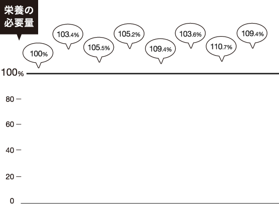 栄養の必要量 レベルアップなら カルシウム100%/鉄分103.4%/ビタミンC105.5%/ビタミンB1 105.2%/ビタミンB2 109.4%/ビタミンB6 103.6%/ナイアシン 110.7%/パントテン酸 109.4%