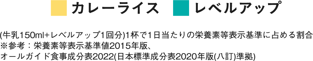 （牛乳150ml+レベルアップ1回分）1杯で1日当たりの栄養素等表示基準に占める割合※参考:栄養素等表示基準値2015年版、オールガイド食事成分表2022（日本標準成分表2020年版（八訂）準拠）