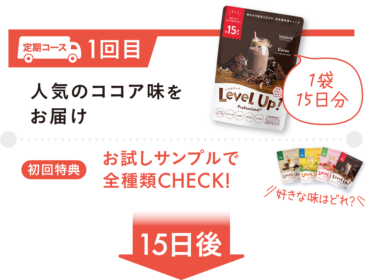 人気のココア風味をお届け お試しで全種類CHECK! 15日後