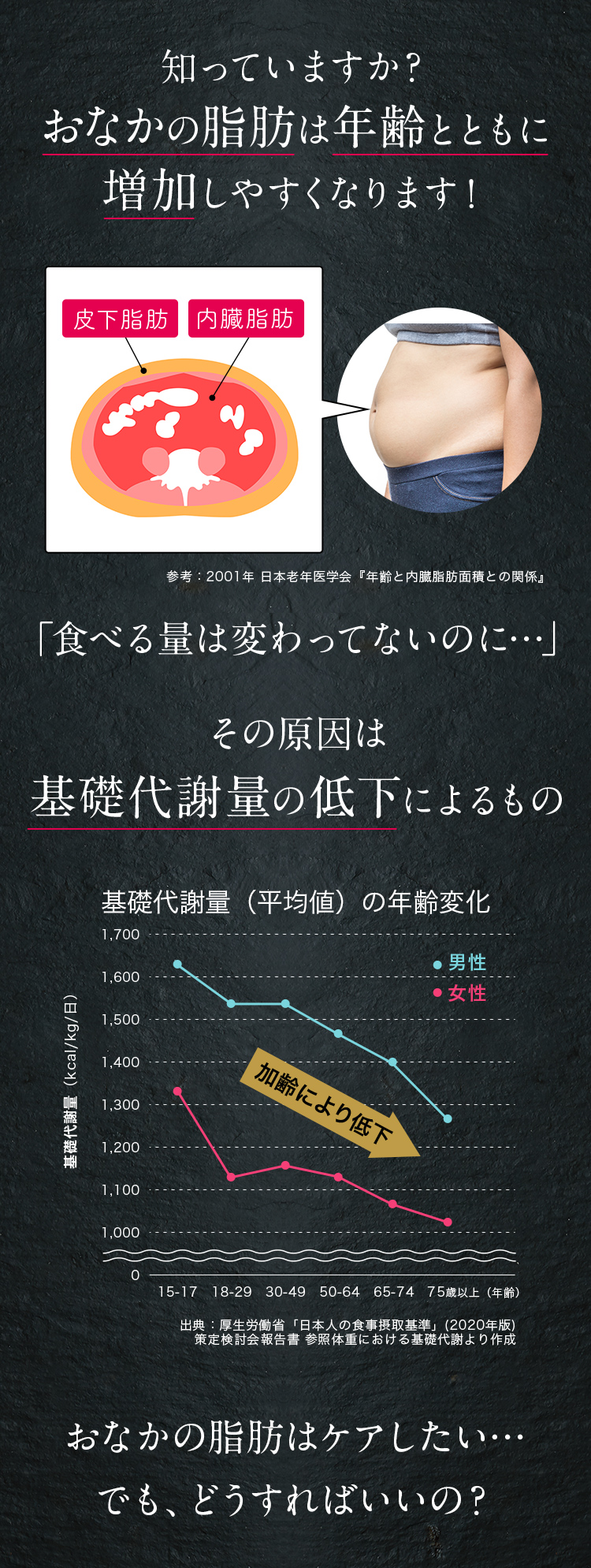 しっていますか?おなかの脂肪は年齢とともに増加しやすくなります!「食べる量は変わってないのに…」その原因は基礎代謝量の低下によるもの おなかの脂肪はケアしたい…でも、どうすればいいの?