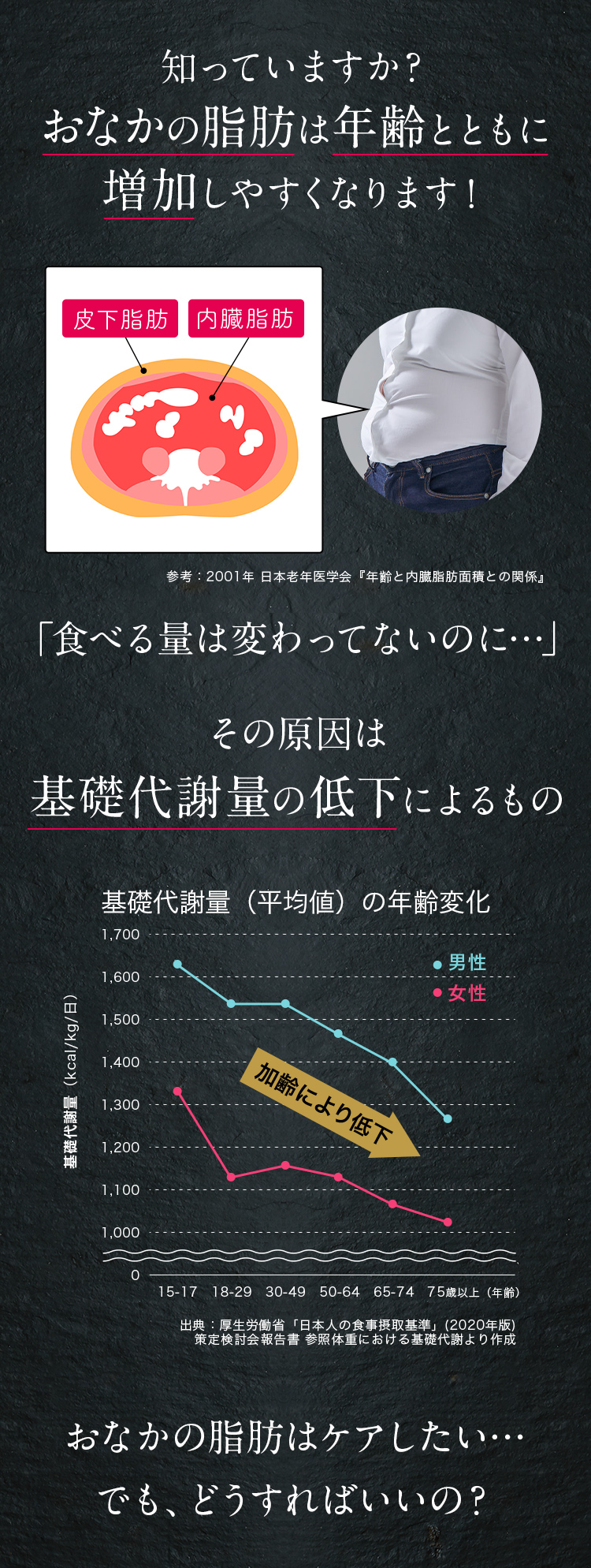 しっていますか？おなかの脂肪は年齢とともに増加しやすくなります！「食べる量は変わってないのに…」その原因は基礎代謝量の低下によるもの おなかの脂肪はケアしたい…でも、どうすればいいの？